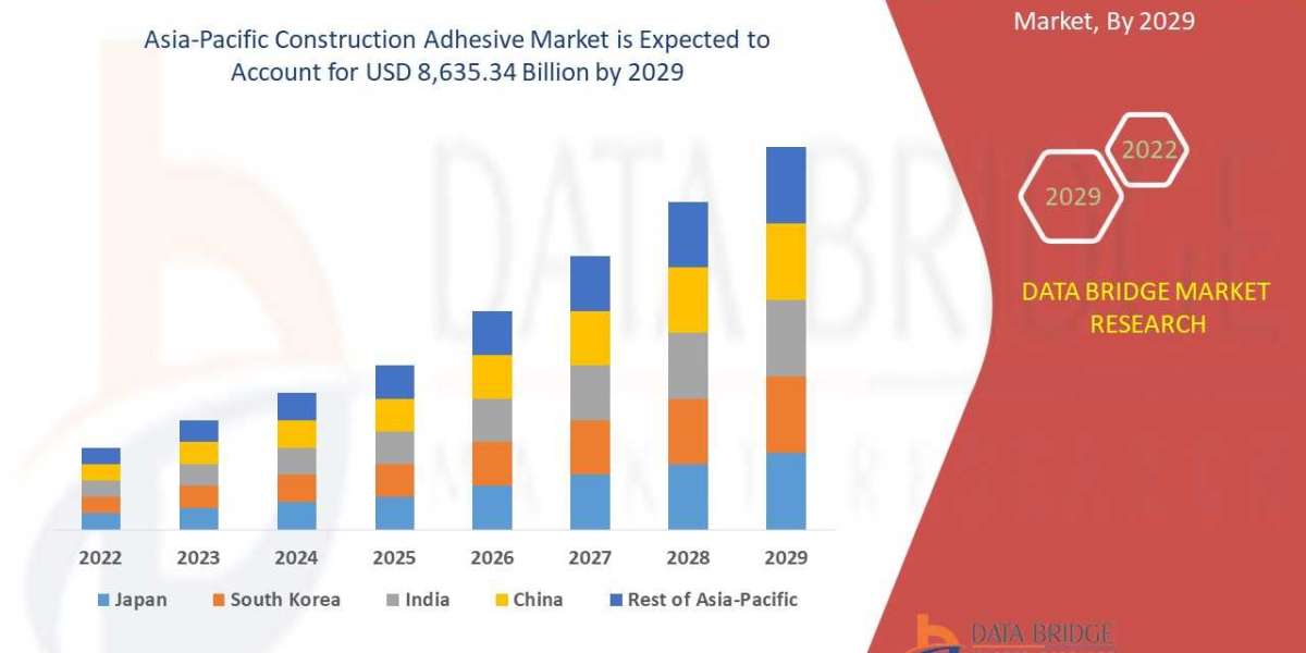 Asia Pacific Construction Adhesive Market Share, Application Analysis, Regional Outlook, Competitive Strategies and Fore