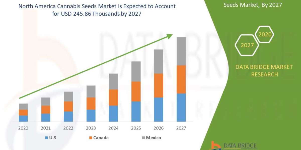 North America Cannabis Seeds Market Report Key Players, Size, Share, Analysis and Forecast by 2029
