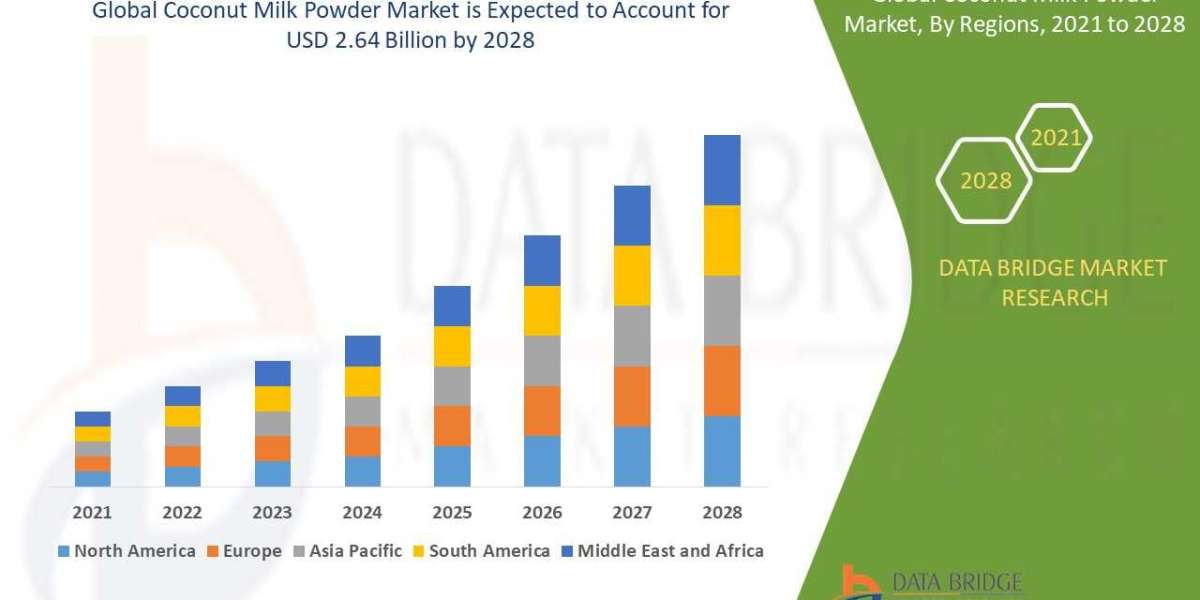 Global Coconut Milk Powder Market Applications, Products, Share, Growth, Insights and Forecasts Report 2028