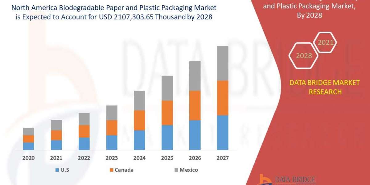 North America Biodegradable Paper & Plastic Packaging Market Growth Analysis, Trends by Forecast to 2028