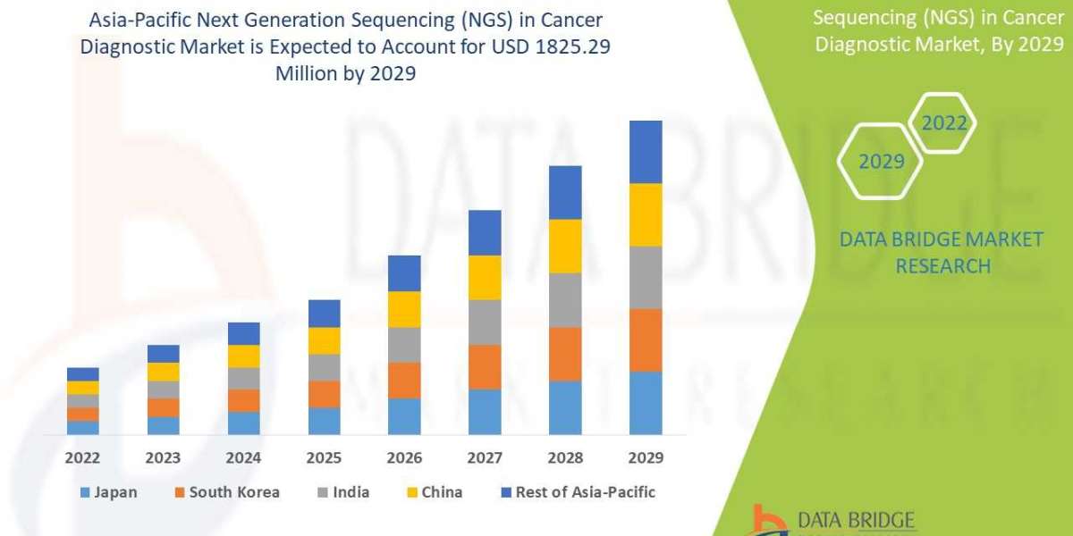 Asia-Pacific Next Generation Sequencing (NGS) in Cancer Diagnostic Market Industry Share, Size