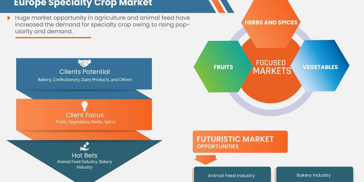 Europe Specialty Crop Market Report: Regional Insights and Global Market Dynamics