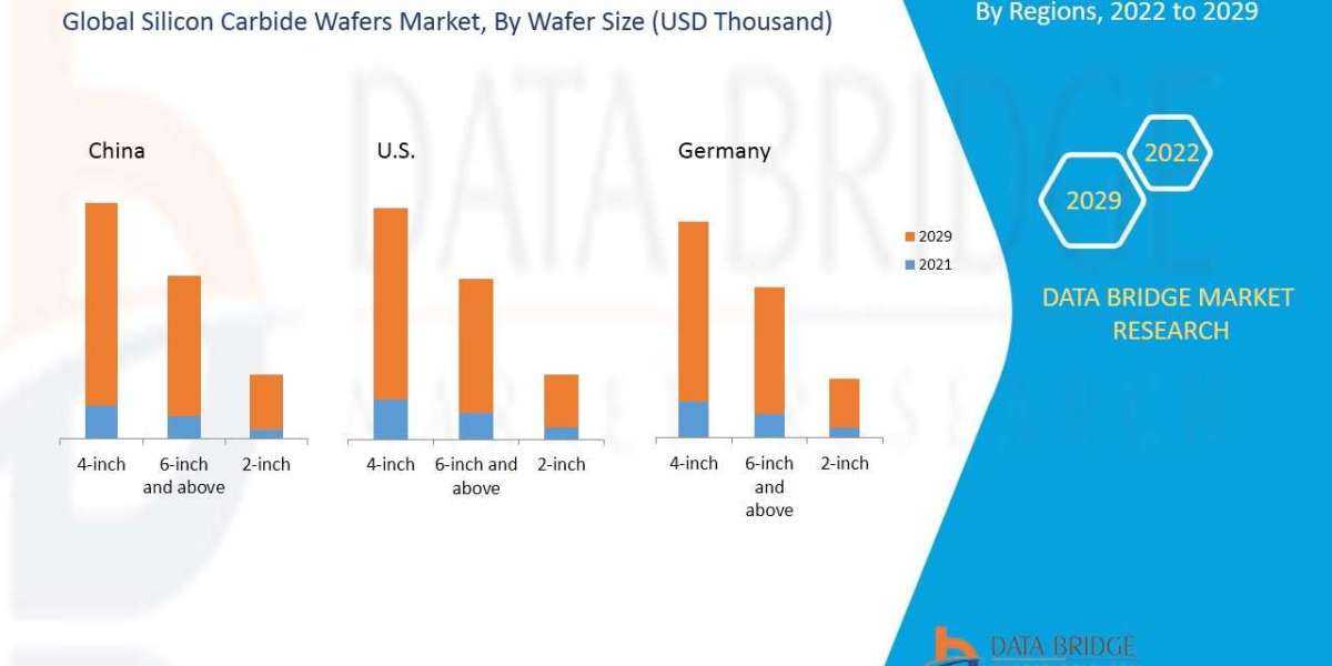 "Navigating the Future of Silicon Carbide Wafers Market: Analysis and Insights on Market Trends and Dynamics"