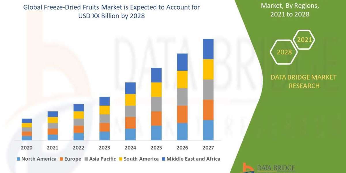 Global Freeze-Dried Fruits Market to Reach A CAGR of 9 % By The Year 2028