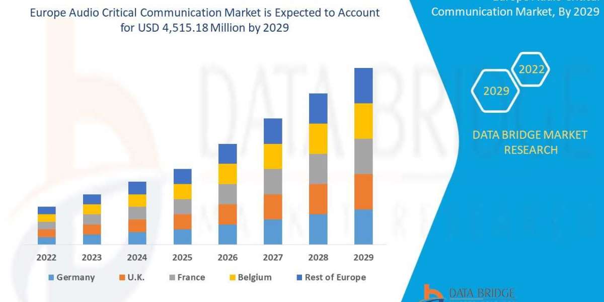 Europe Audio Critical Communication Market to Reach A CAGR of 7.1 % By The Year 2029