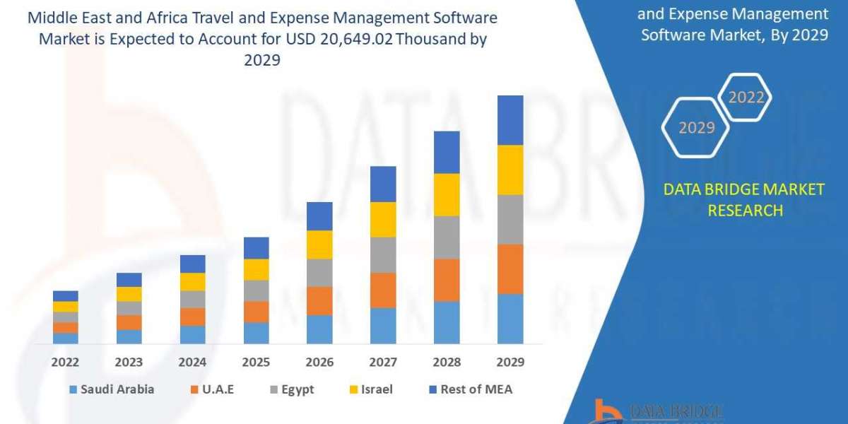 Middle East and Africa Travel and Expense Management Software Market Analysis, Technologies, & Forecasts