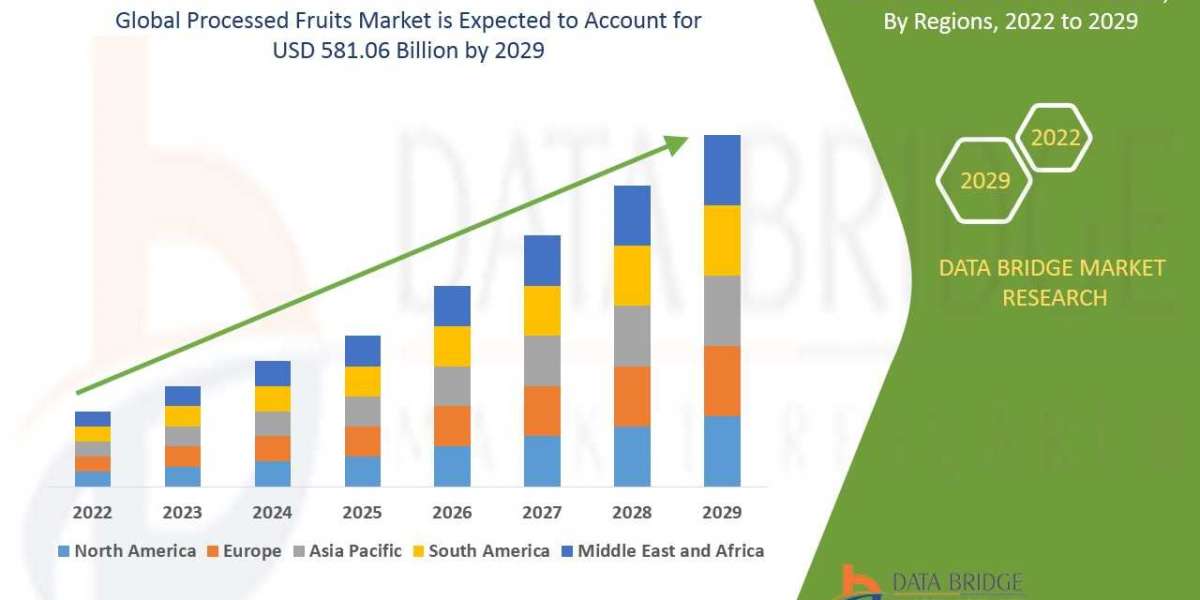 The Future of Processed Fruits Market: Insights and Projections to 2029