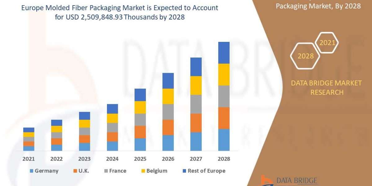 Europe Molded Fiber Packaging Market: Industry insights, Upcoming Trends and Forecast by 2029