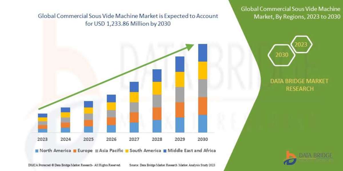 Commercial sous vide machine Market: Industry insights, Upcoming Trends and Forecast by 2029