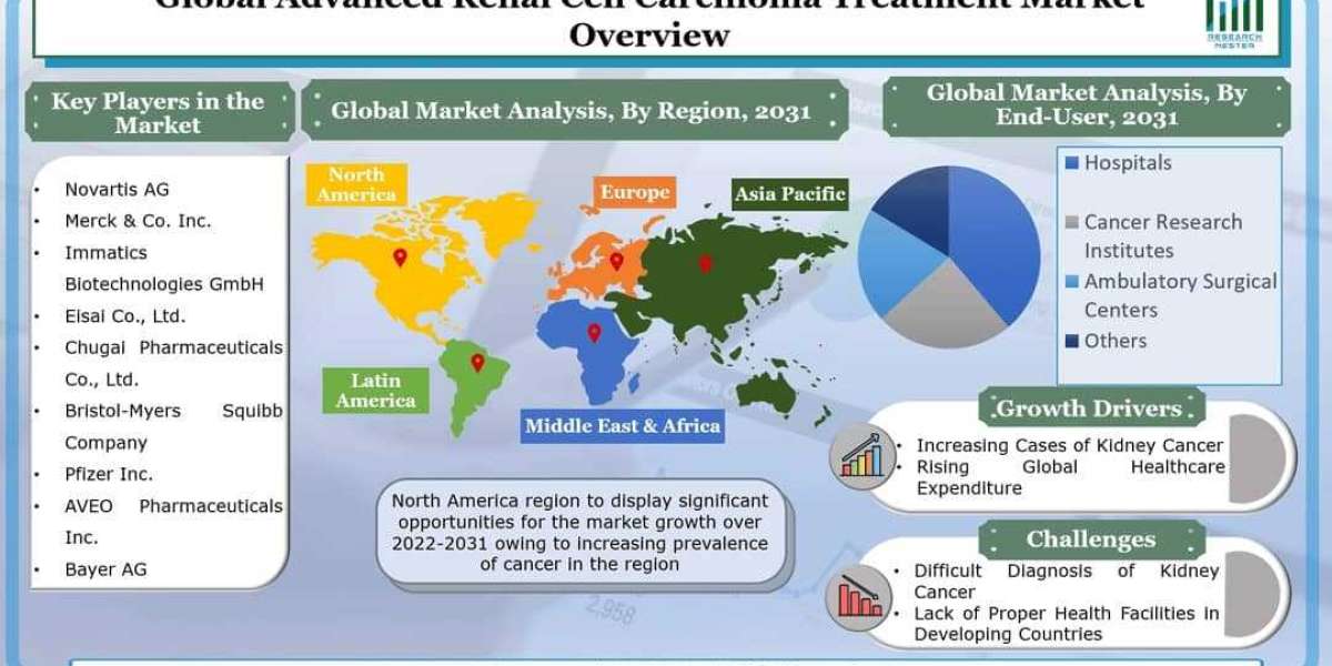 Global Advanced Renal Cell Carcinoma Treatment Market by CAGR during 2022 – 2031