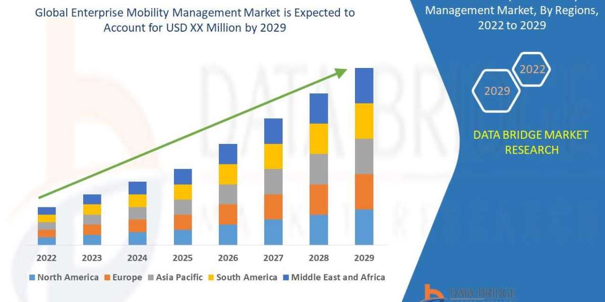 Enterprise Mobility Management Market Growing to Unveil a Remarkable CAGR of 24.85% by 2029, Key Drivers, Size, Share, D