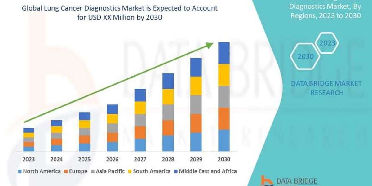 Lung Cancer Diagnostics Market To See Worldwide Massive Growth, Analysis, Industry Trends, Forecast 2030