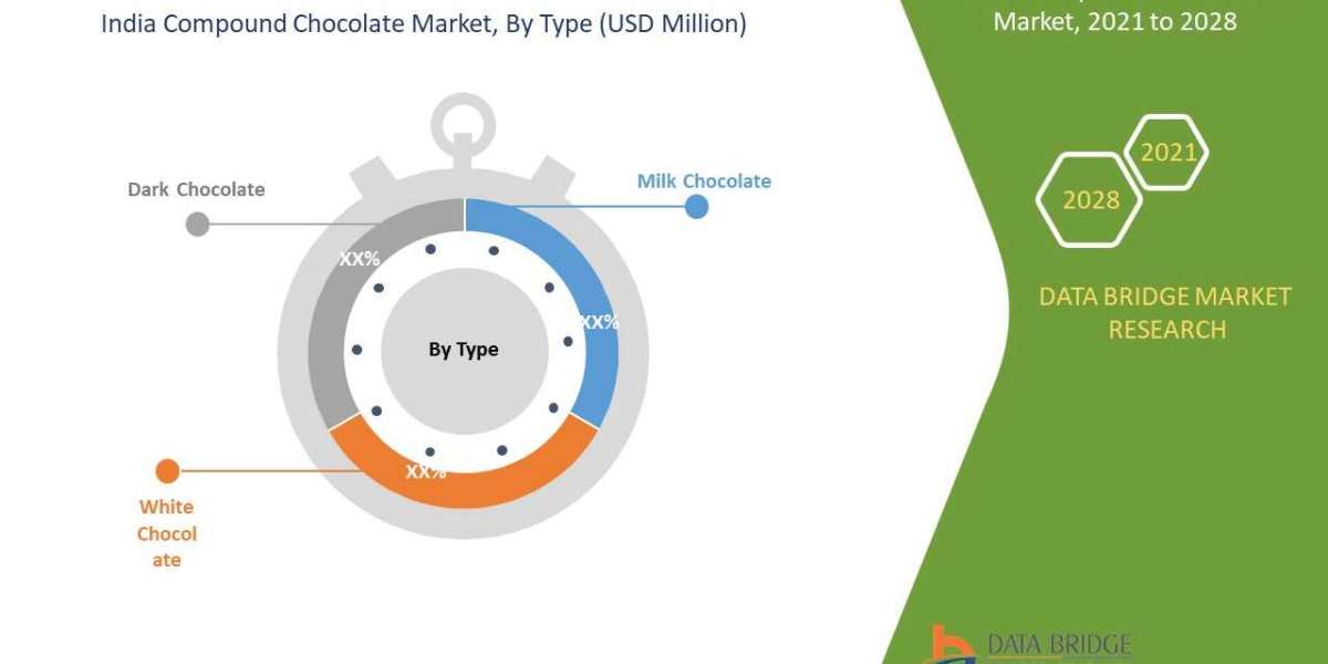 India Compound Chocolate Market: SWOT Analysis, Key Players, Industry Trends and Forecast 2028