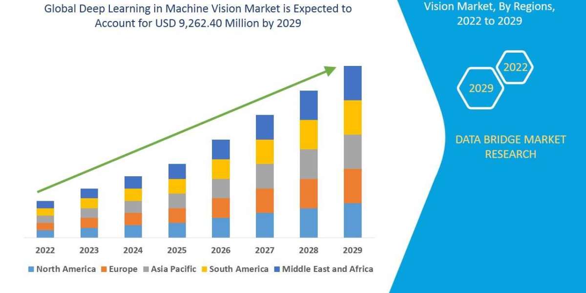 Deep Learning in Machine Vision Market: SWOT Analysis, Key Players, Industry Trends and Forecast 2029