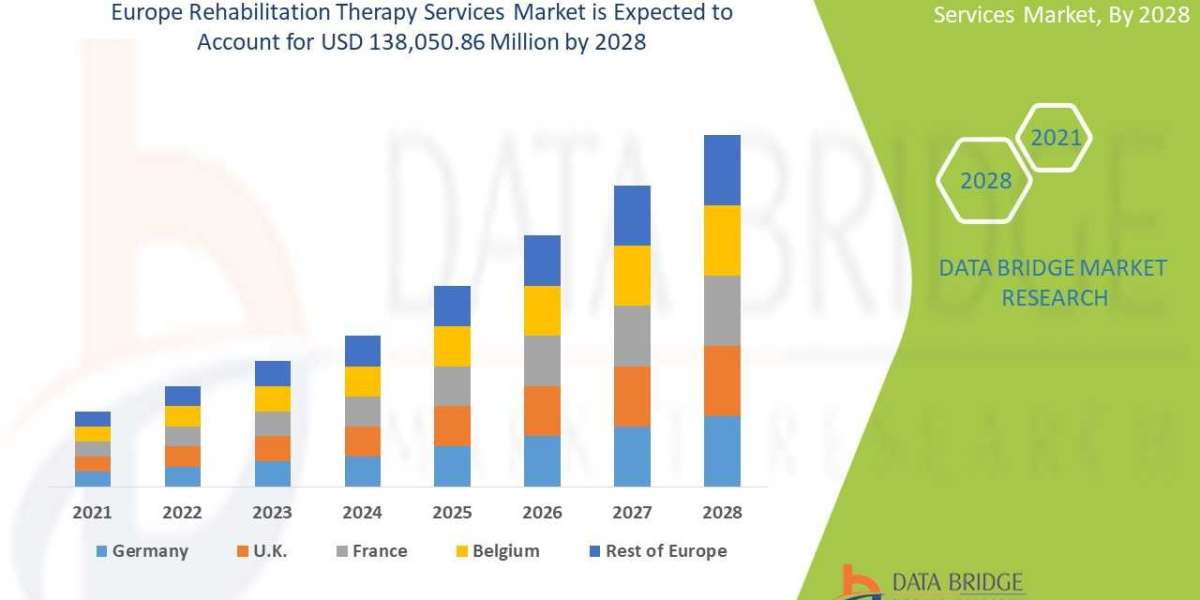 Europe Rehabilitation Therapy Services Market Share Worldwide Industry Growth, Size, Statistics, Opportunities & For