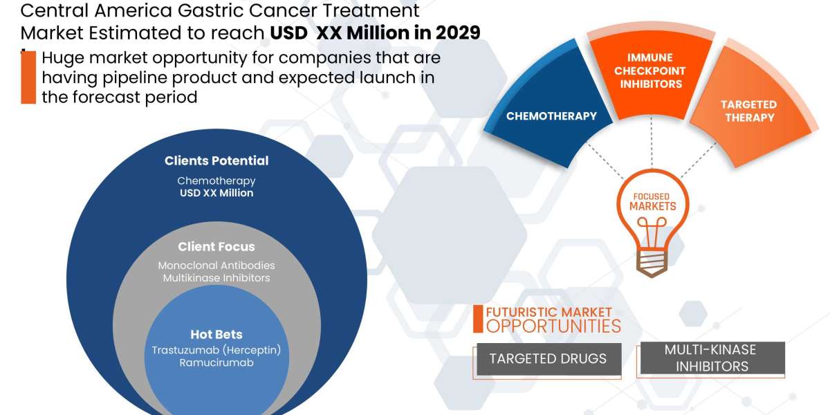 Central America Gastric Cancer Treatment Market To See Worldwide Massive Growth, Analysis, Industry Trends, Forecast 202