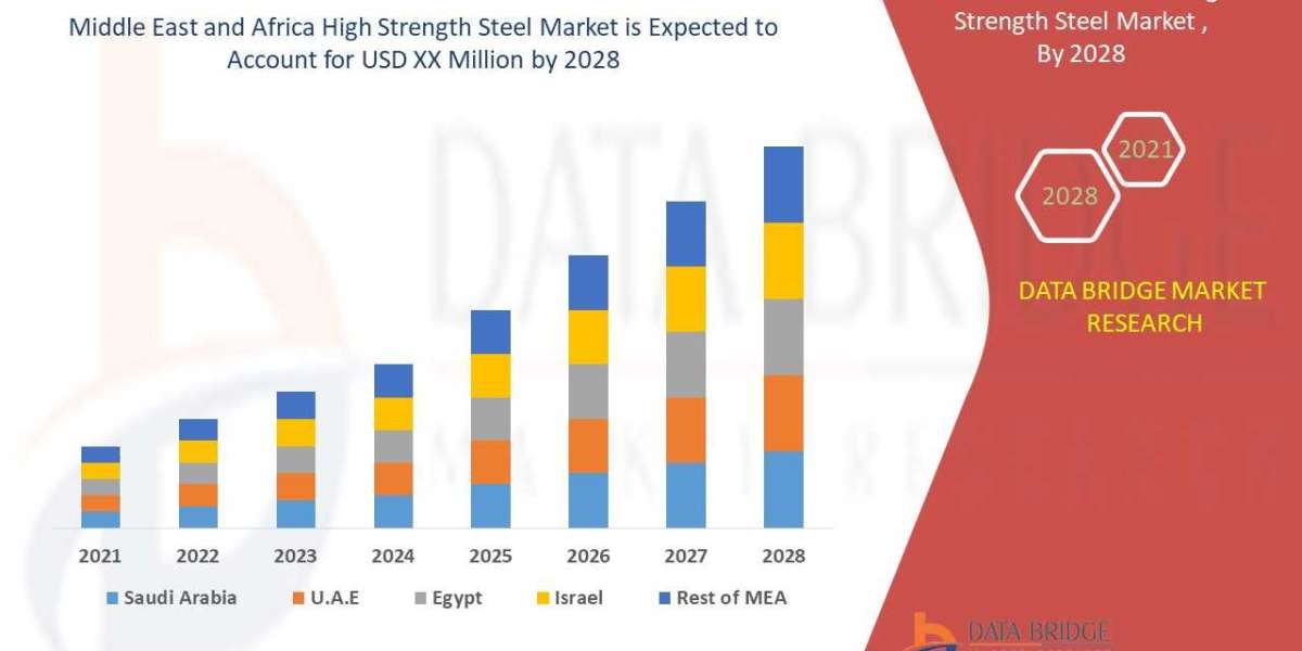 Middle East and Africa High Strength Steel Market: SWOT Analysis, Key Players, Industry Trends and Forecast 2029