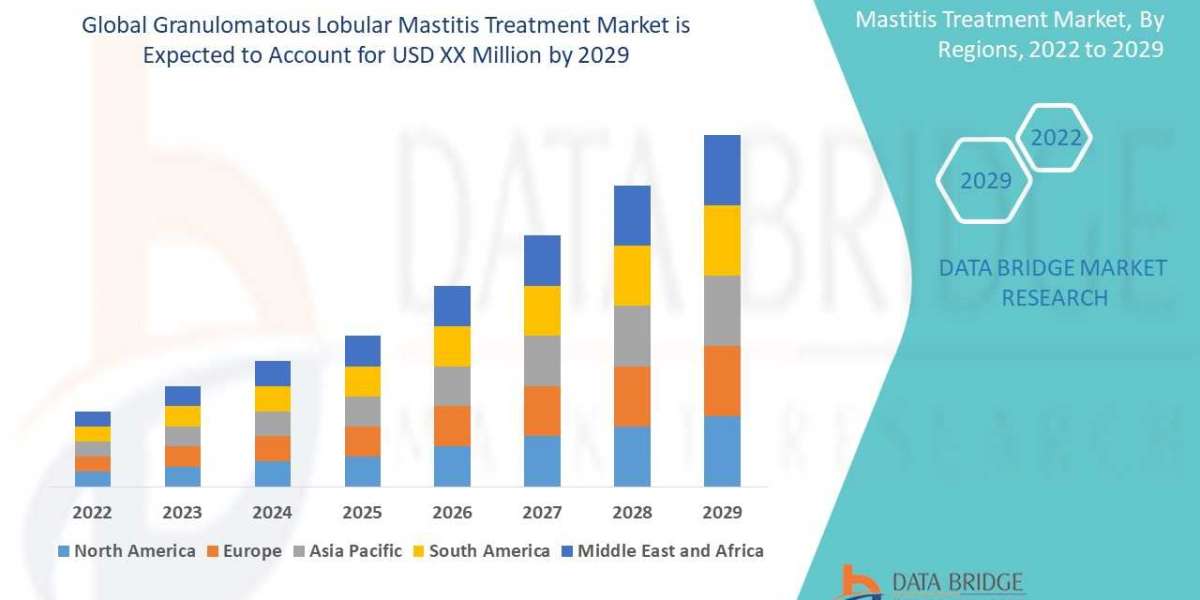 Granulomatous Lobular Mastitis Treatment Market - Industry Analysis, Key Players, Segmentation, Application And Forecast