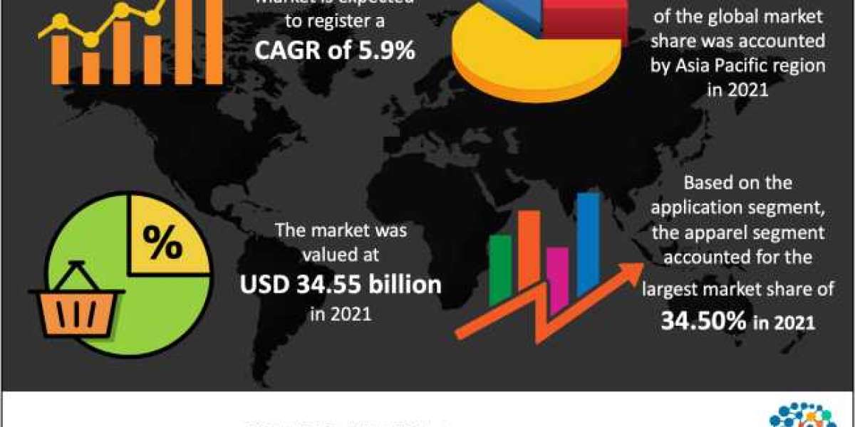 Yarn Market Analysis | Industry Trends & Report 2022- 2030