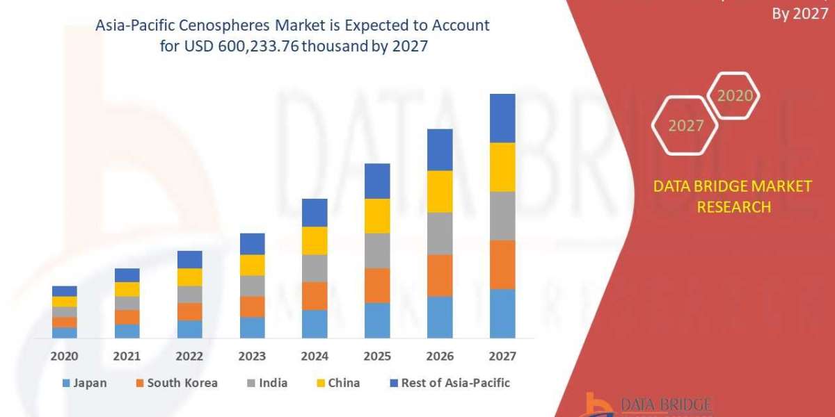 Asia-Pacific Cenospheres Market Industry Share, Size, Growth, Demands, Revenue, Top Leaders and Forecast to 2027