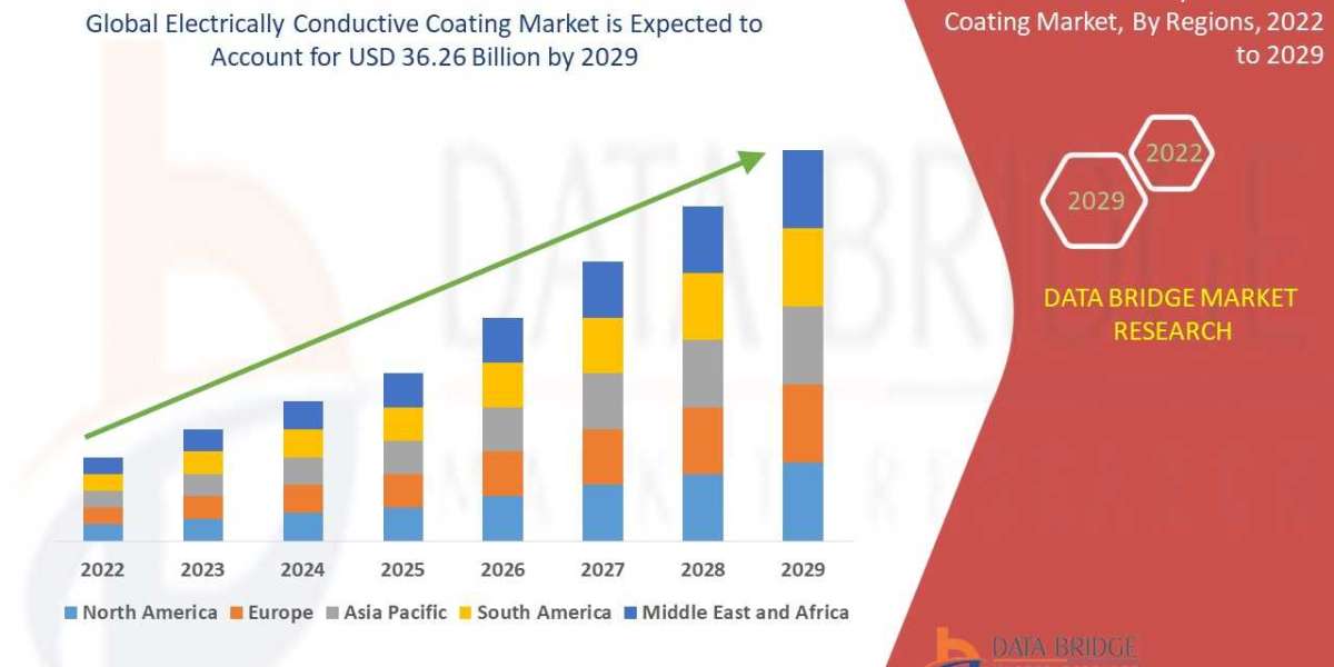 Electrically Conductive Coating Market Revenue, Comprehensive Research Study, Demand, Growth, Segmentation and Forecast 