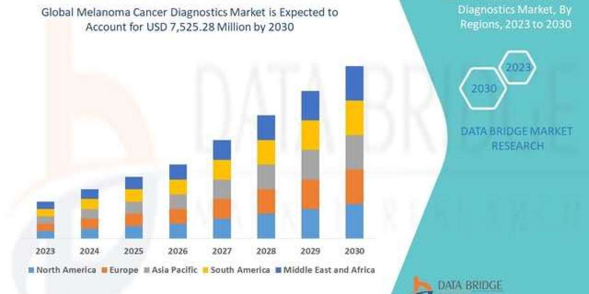 Global Melanoma Cancer Diagnostics Market Trends Global Industry Analysis, Top Manufacturers, Growth, Opportunities &