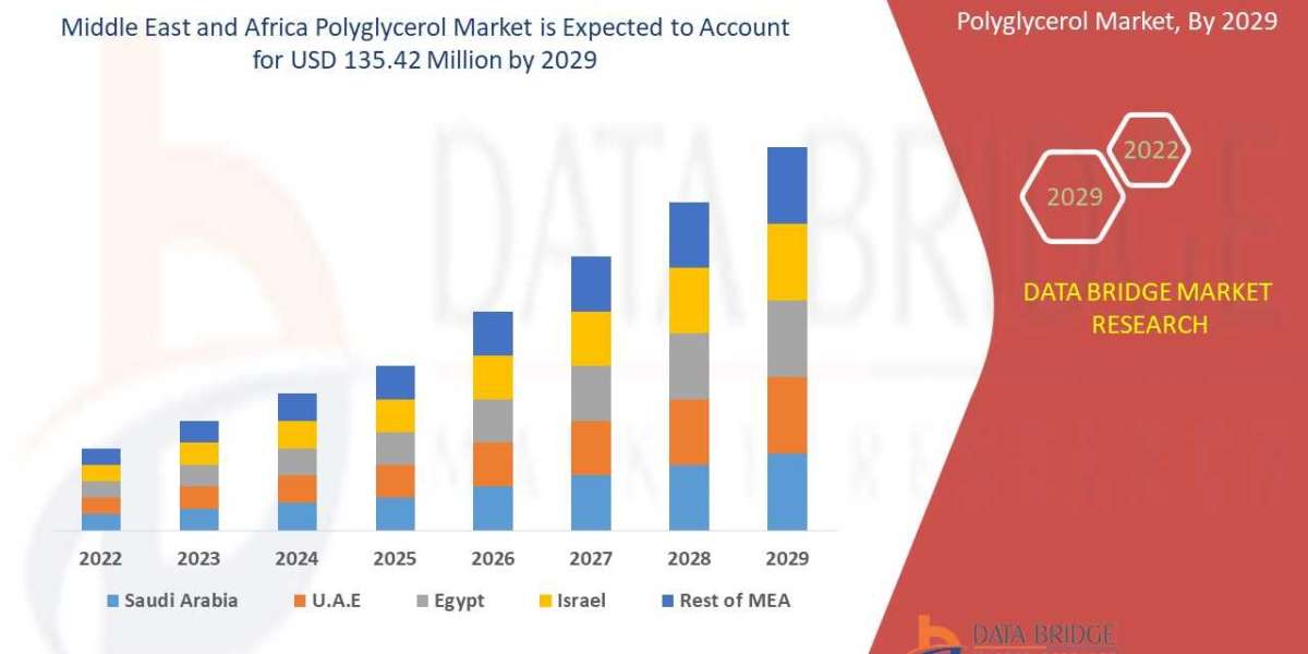 Rising Application of Polyglycerol in Cosmetics and Personal Care Products Fueling Market Growth in Middle East and Afri