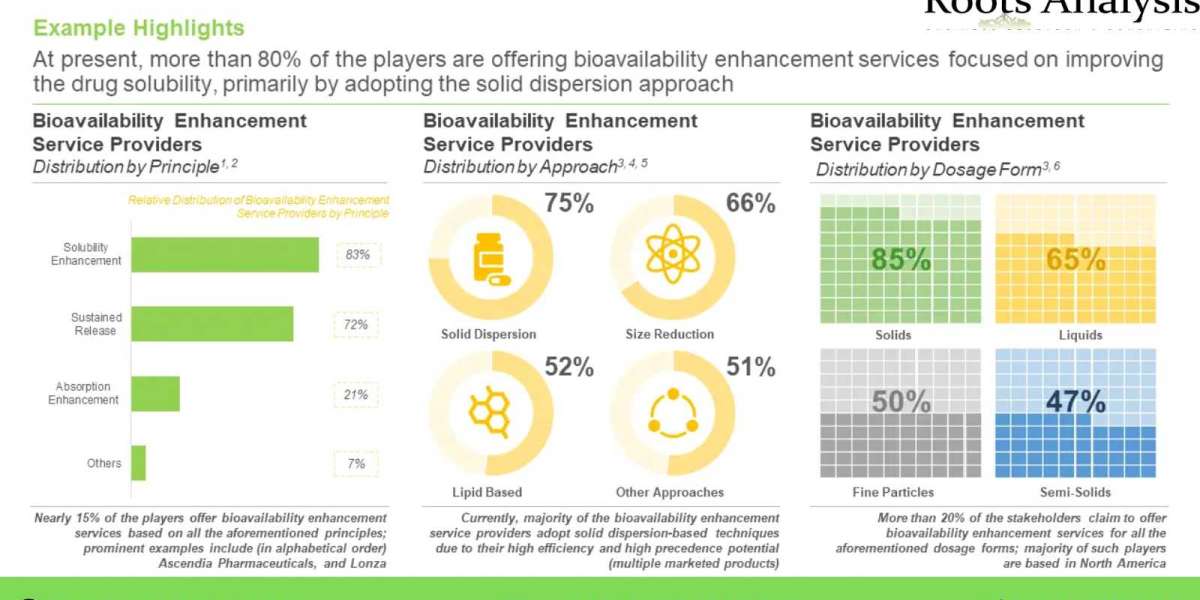 The bioavailability enhancement services market is projected to grow at an annualized rate of 11.12%