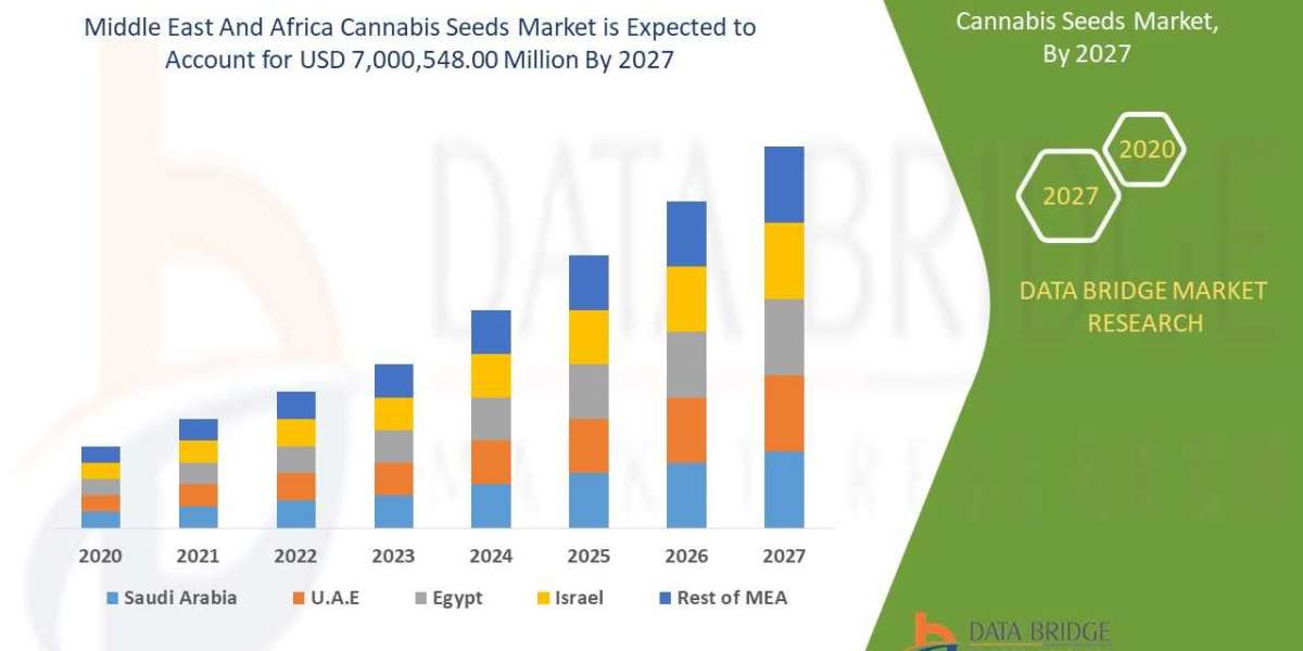 Middle East and Africa Cannabis Seeds Market Analytical Overview, Technological Innovations with Economic Indicators By 