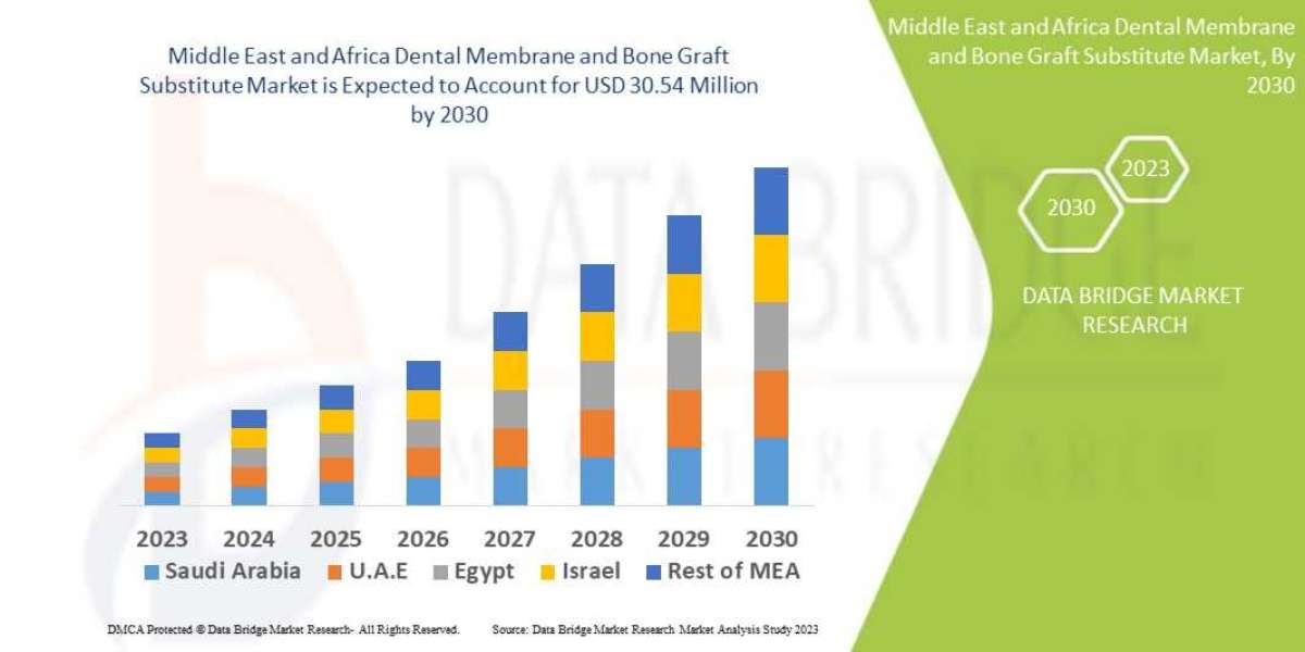Middle East and Africa Dental Membrane and Bone Graft Substitute Market Market To See Worldwide Massive Growth, Analysis