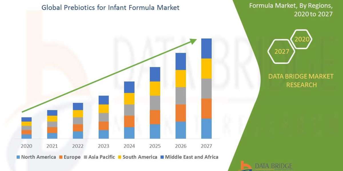 "The Future of Prebiotics for Infant Formula Market: Emerging Opportunities and Challenges"
