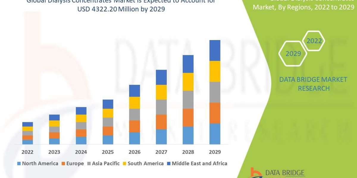 Dialysis Concentrates Market Size, Share, Growth, Demand, Emerging Trends and Forecast by 2029