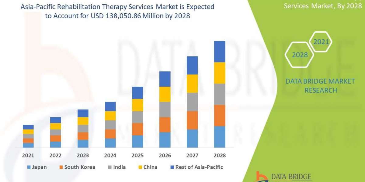 Asia-Pacific Rehabilitation Therapy Services Market Potential Growth, Share, Demand and Analysis Of Key Players- Researc