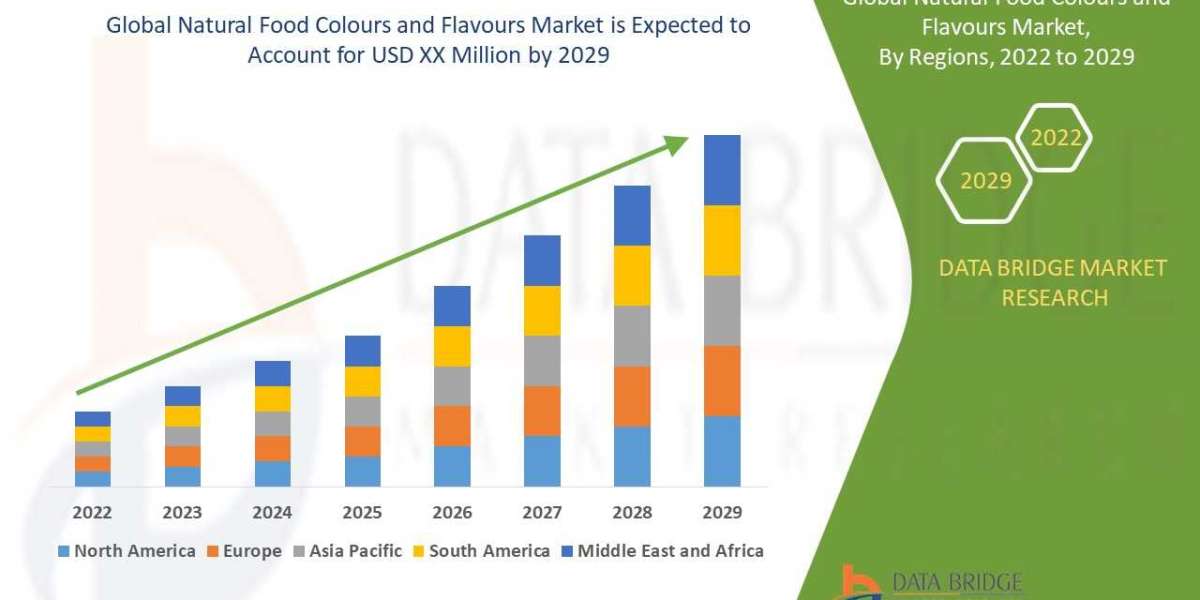 Natural Food Colours and Flavours Market Industry Share, Size, Growth, Demands, Revenue, Top Leaders and Forecast