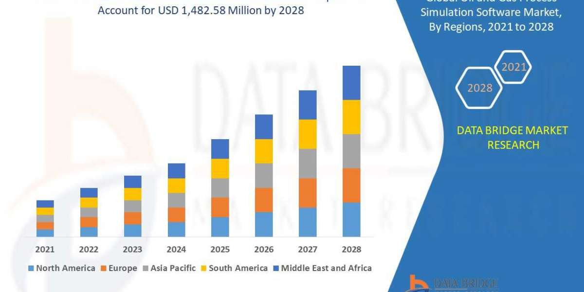 Oil and Gas Process Simulation Software Market will exhibit a CAGR of 4.8% forecast to 2028 by Component, Operation Type