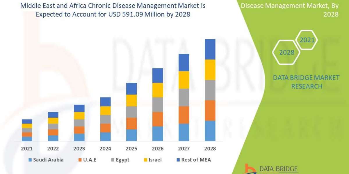 Middle East and Africa Chronic Disease Management Market: SWOT Analysis, Key Players, Industry Trends and Forecast 2029