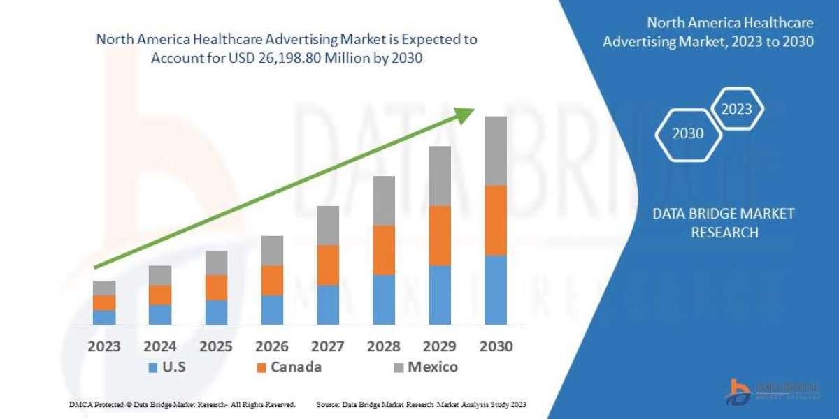 North America Healthcare Advertising Market Industry Share, Size, Growth, Demands, Revenue,Top Leaders and Forecast