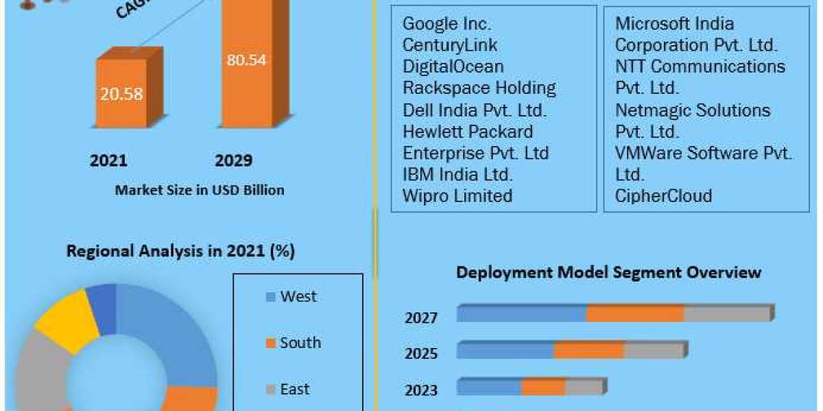 India Cloud Infrastructure as a service Market Regional Growth Share, Top Key Vendors Future Developments, Opportunity a