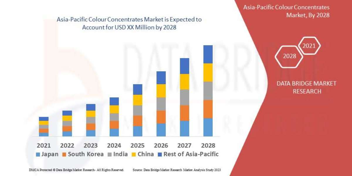 Asia-Pacific Color Concentrates Market: Industry insights, Upcoming Trends and Forecast by 2030