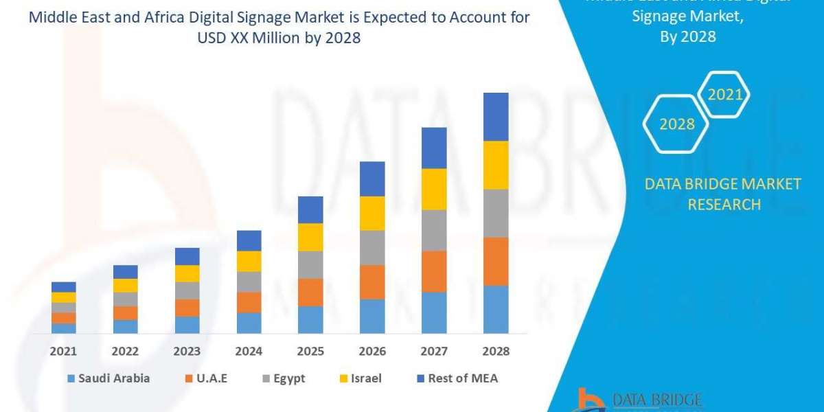 Middle East and Africa Digital Signage Market Industry Share, Size, Growth & Demand
