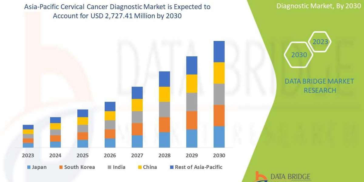 Asia-Pacific Cervical Cancer Diagnostic Market – Industry Trends and Forecast to 2030