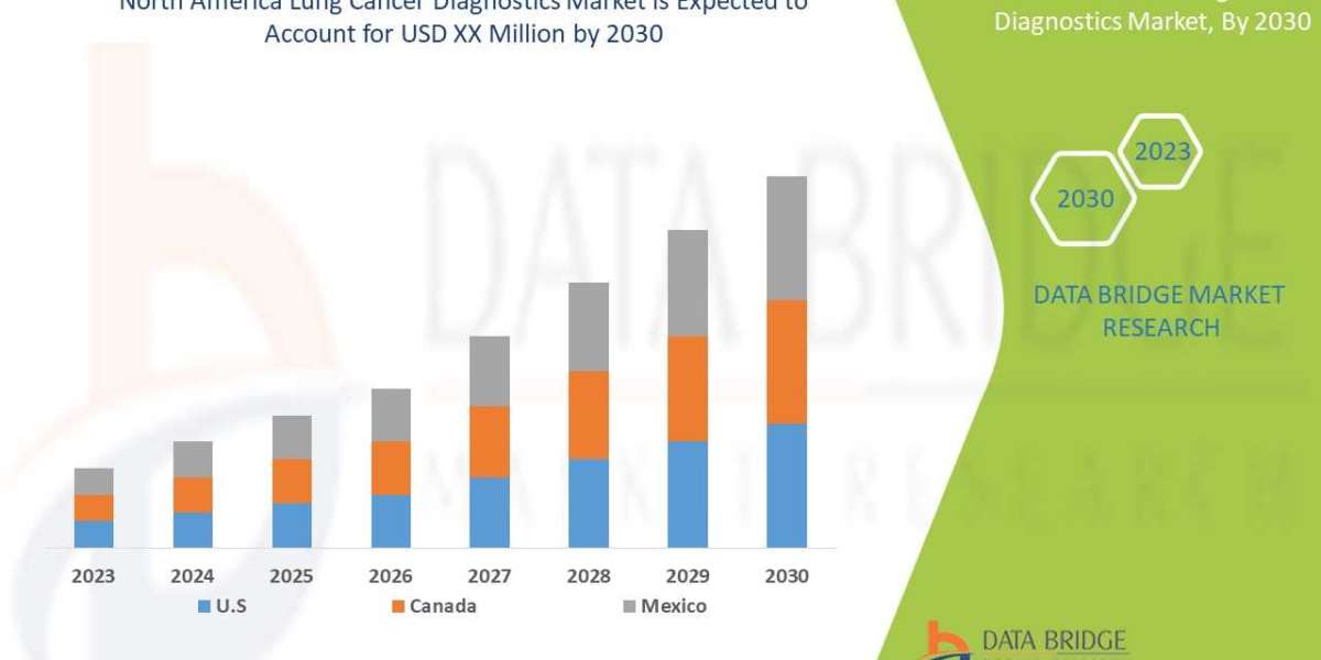 North America Lung Cancer Diagnostics Market To See Worldwide Massive Growth, Analysis, Industry Trends, Forecast 2030