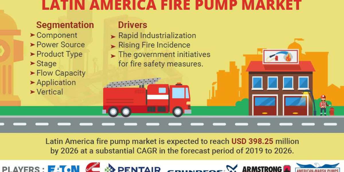 Latin America Fire Pump Market: SWOT Analysis, Key Players, Industry Trends and Forecast 2029