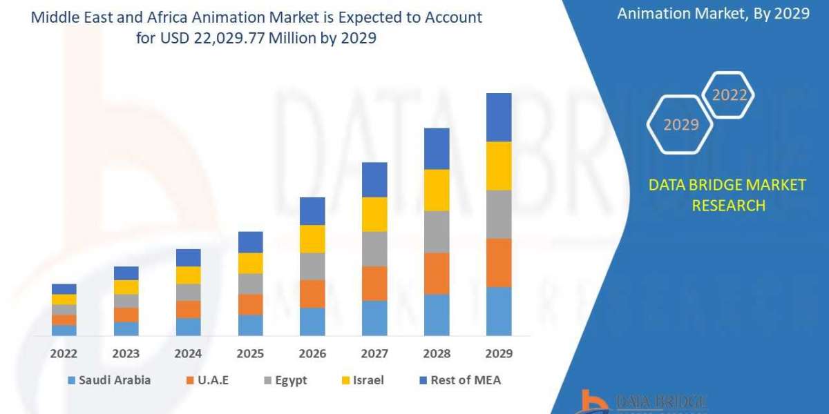 Middle East and Africa Animation Market Analysis, Technologies & Forecasts