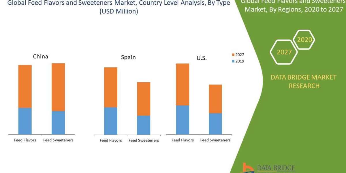 "Innovative Technologies and Trends Shaping the Feed Flavors and Sweeteners Market: Future Outlook"