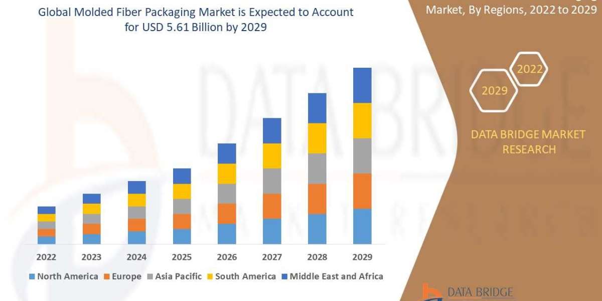 Molded Fiber Packaging Market: SWOT Analysis, Key Players, Industry Trends and Forecast 2029