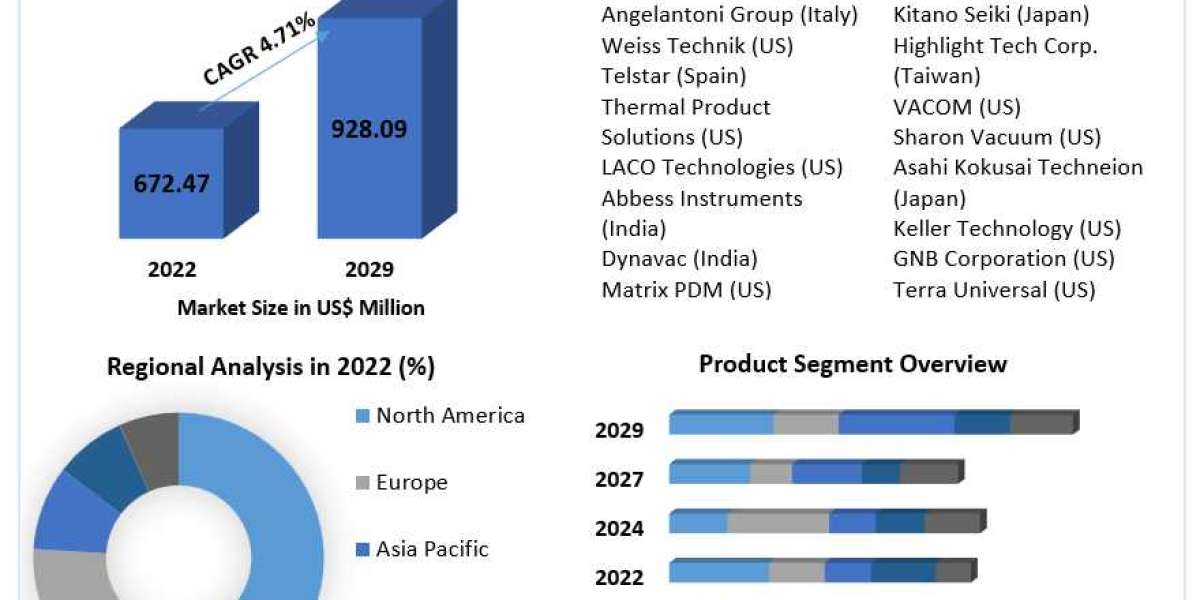 Vacuum Chambers Market 2023 Revenue Share, SWOT Analysis, Product Types, Analysis and Forecast Presumption till 2029