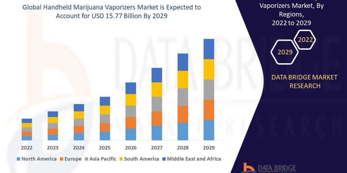 Handheld Marijuana Vaporizers Market Forecast to 2022 to 2029