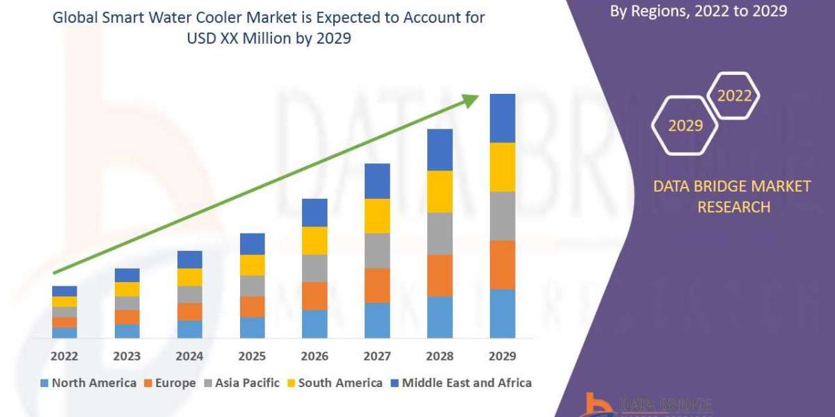 Smart Water Cooler Market Industry Share, Size, Growth, Demands, Revenue, Top Leaders and Forecast to 2029
