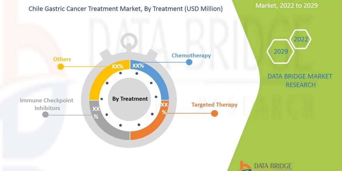 Chile Gastric Cancer Treatment Market To See Worldwide Massive Growth, Analysis, Industry Trends, Forecast 2029
